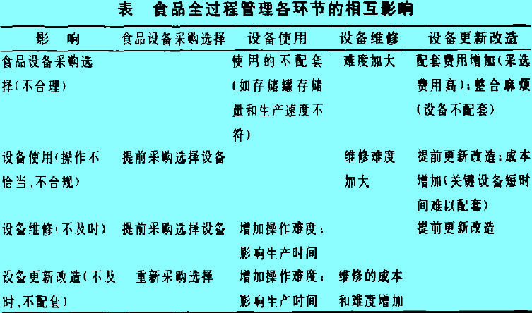 食品设备全过程管理的各环节