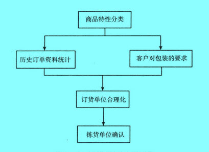 Image:拣选单位的决策过程.jpg