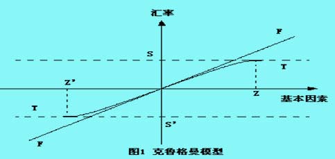 克鲁格曼汇率目标区理论