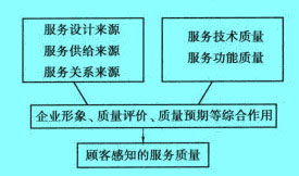 Image:酒店服务质量形成要素.jpg