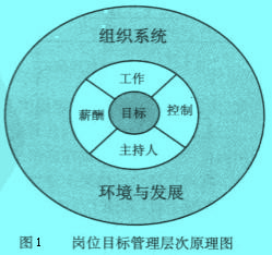 Image:岗位目标管理层次原理图.jpg