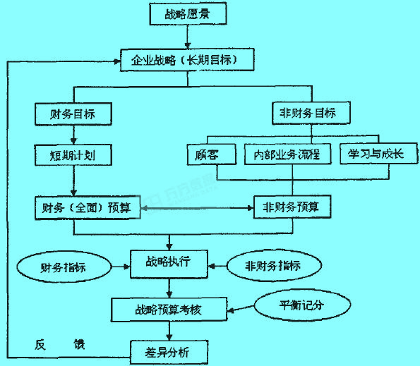 战略预算管理体系