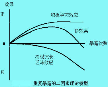 广告效果累积的二因素说