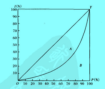 Image:简单洛伦兹曲线.jpg