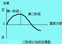 二阶段认知反应模型