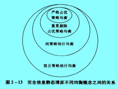 Image:完全信息静态博弈不同均衡概念之间的关系.jpg