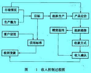 Image:收入控制过程图.jpg