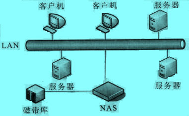 NAS解决方案