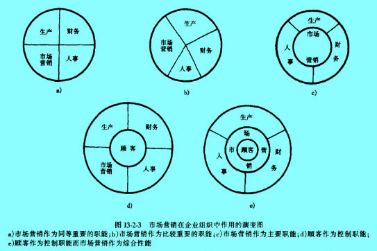 Image:市场营销在企业组织中作用的演变图.jpg