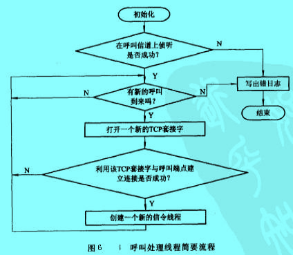 Image:呼叫处理线程简要流程.jpg