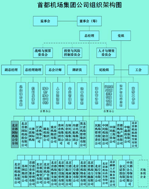 首都机场集团公司