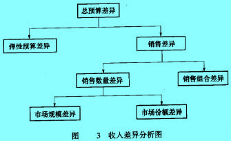 Image:收入差异分析图.jpg