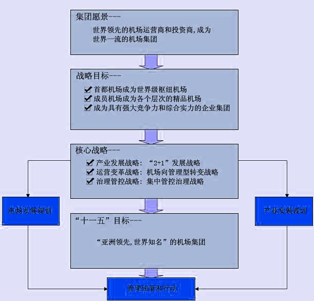 首都机场集团公司