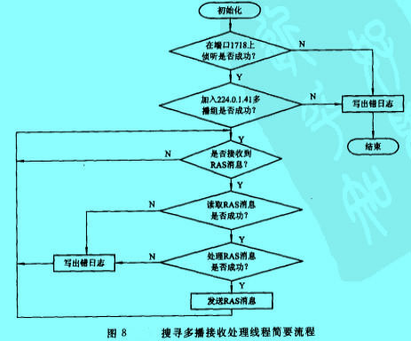 Image:搜寻多播接收处理线程简要流程.jpg