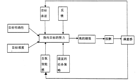 目标设定理论