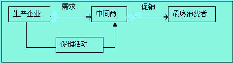 推动策略