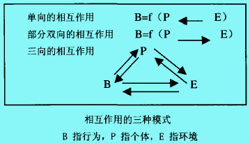 班杜拉的交互决定论