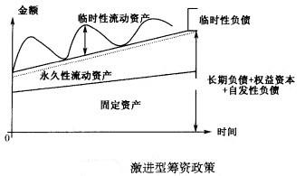 Image:激进型筹资政策.jpg